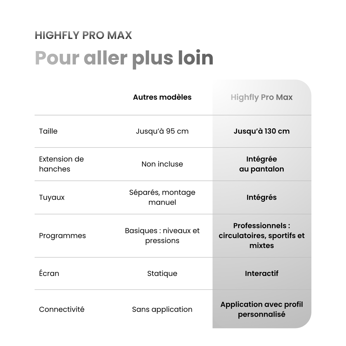 Comparaison Highfly Pro et Pro Max